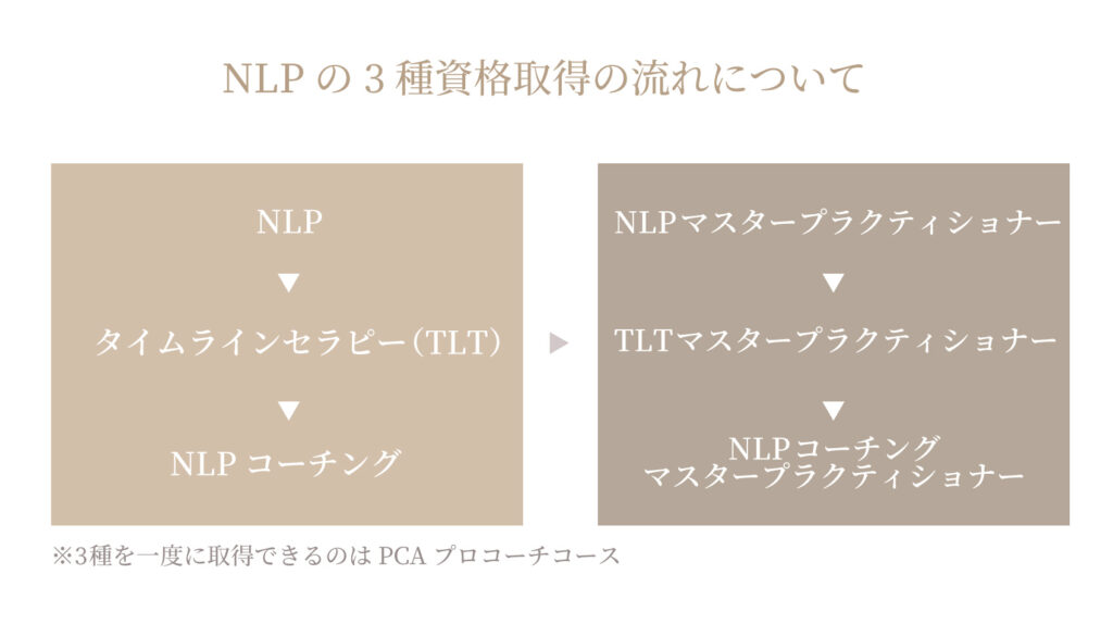 NLPの3種資格取得の流れについて